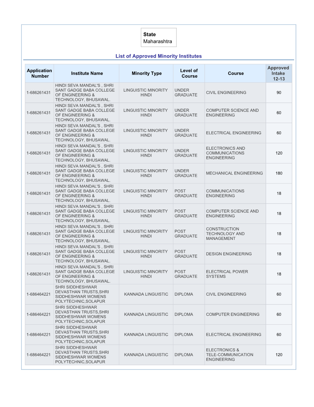 State Maharashtra List of Approved Minority Institutes