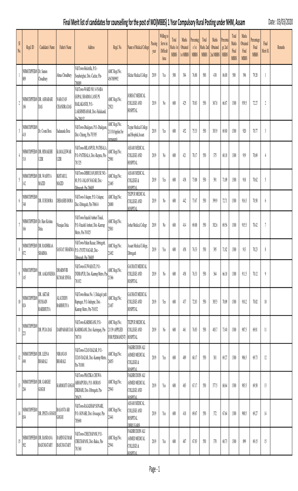 Revised Merit List of Candidates for Counselling for the Post of MO(MBBS)