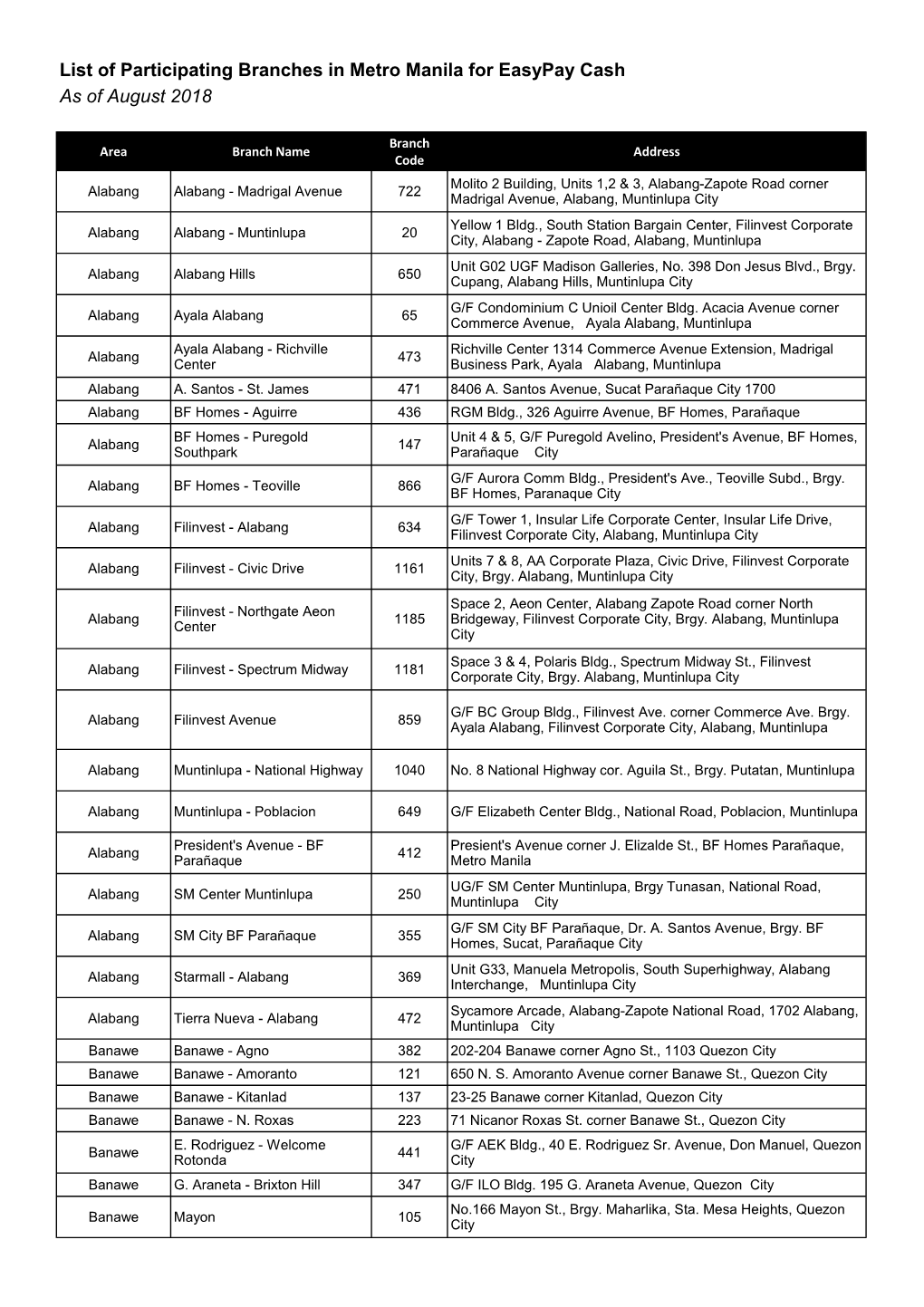 List of Participating Branches in Metro Manila for Easypay Cash As of August 2018