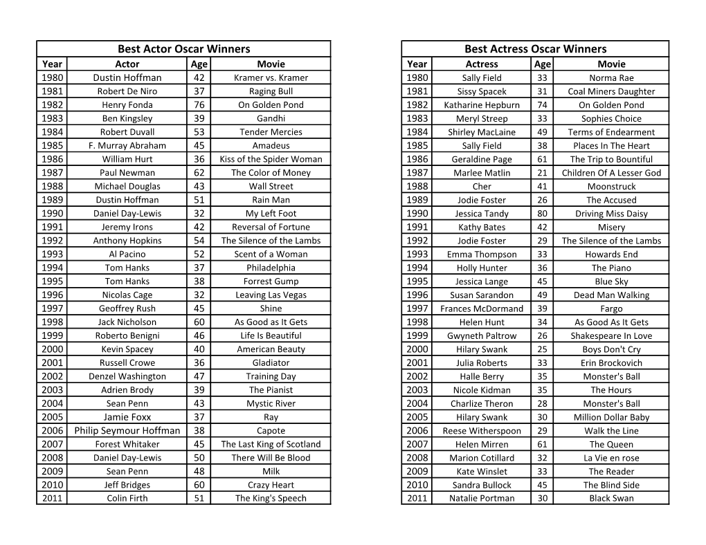 Best Actor Oscar Winners Best Actress Oscar Winners Year Actor Age Movie Year Actress Age Movie 1980 Dustin Hoffman 42 Kramer Vs