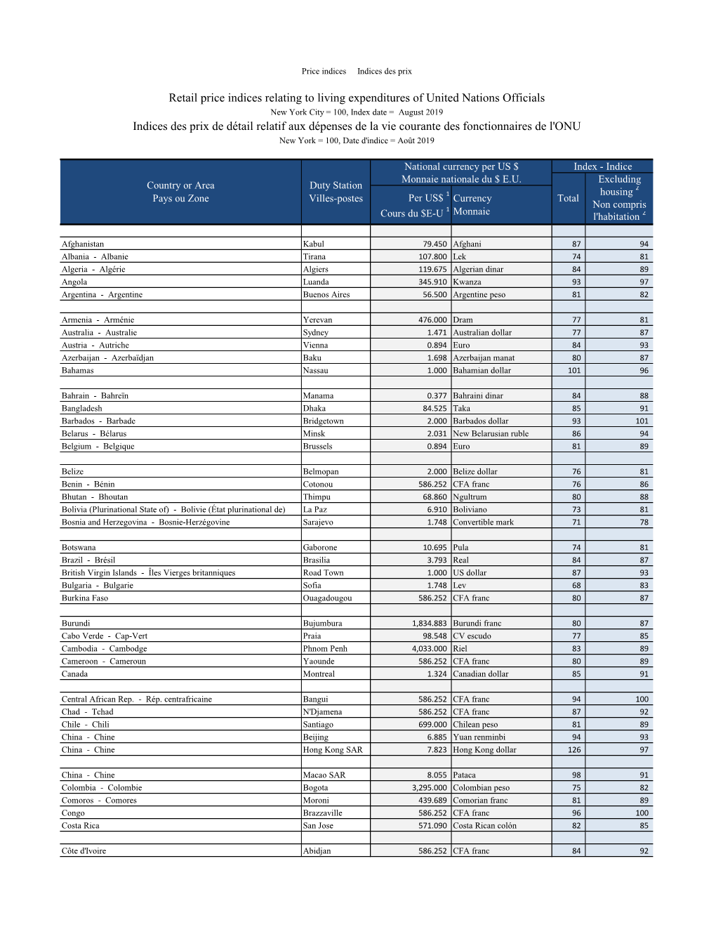 Retail Price Indices Relating to Living Expenditures of United Nations