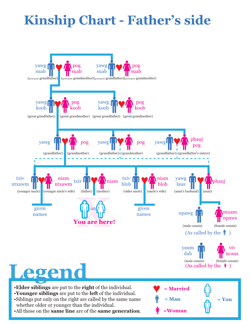 Kinship Chart - Father’S Side