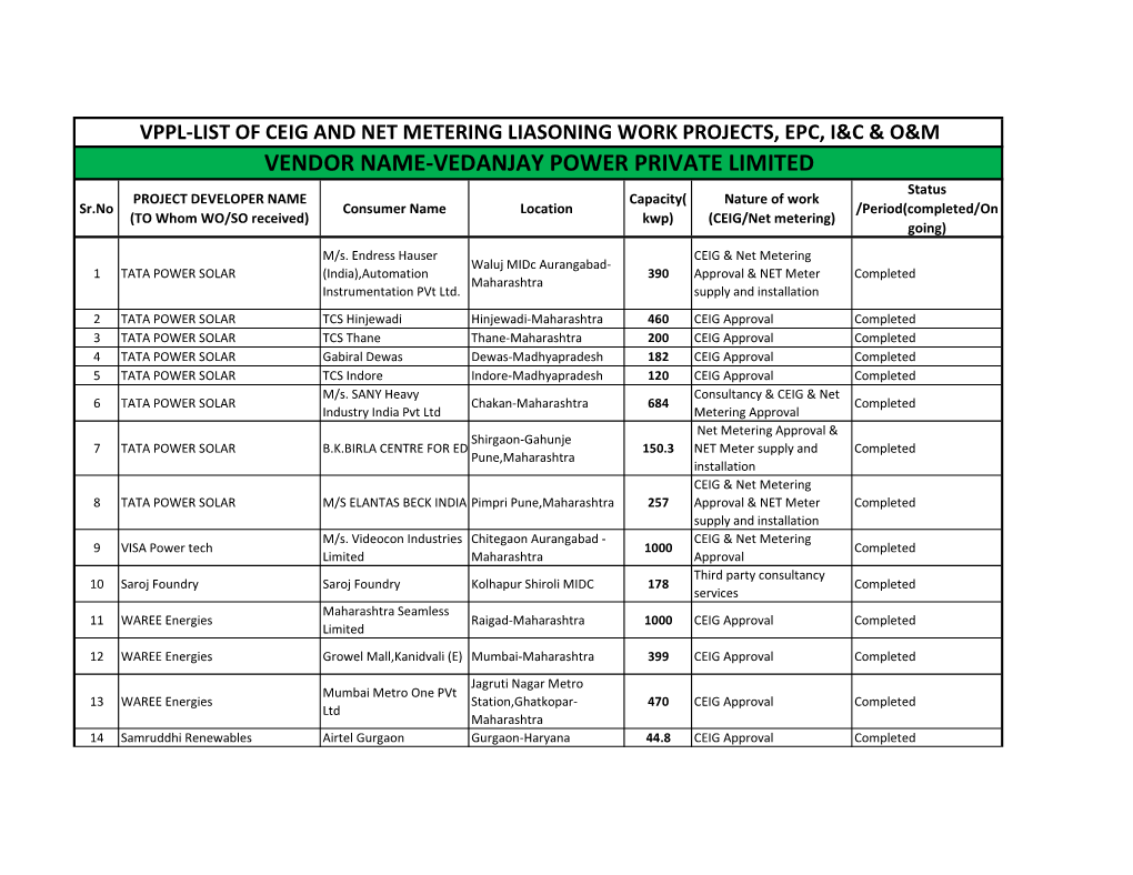 Vppl-List of Ceig and Net Metering Liasoning Work Projects, Epc, I&C