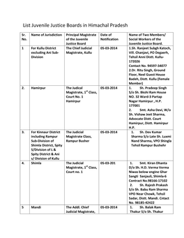 List Juvenile Justice Boards in Himachal Pradesh