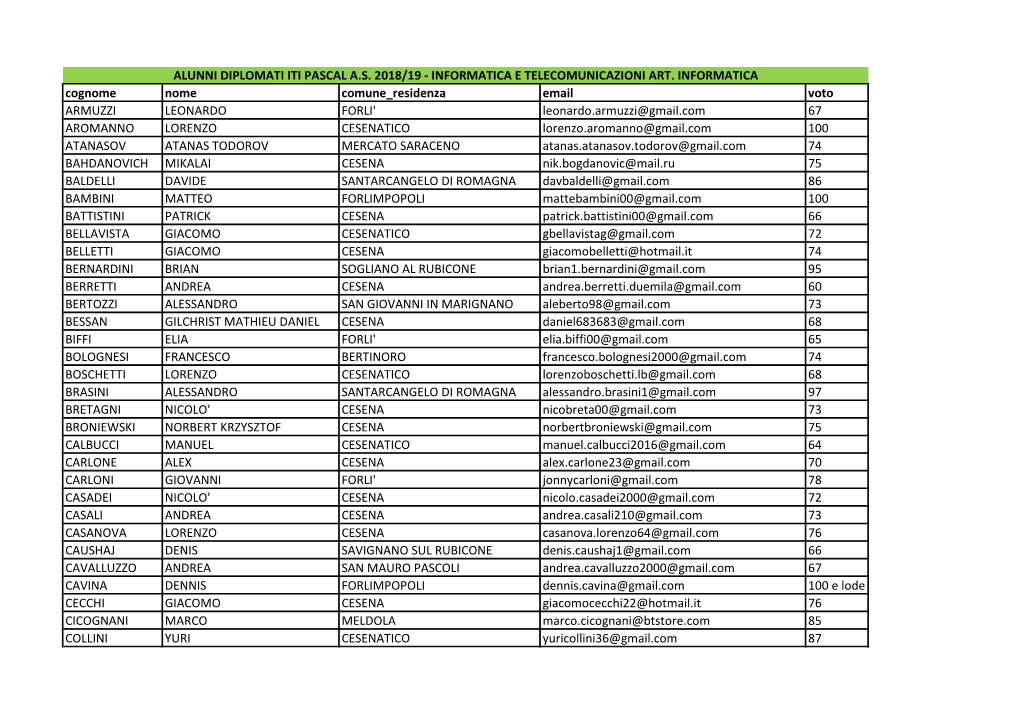 Alunni Diplomati Iti Pascal As 2018/19