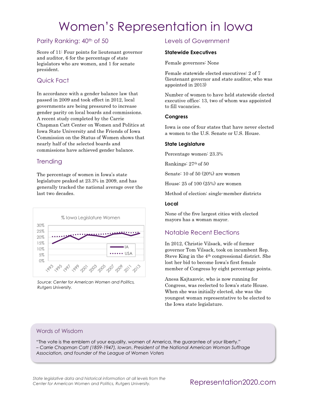 Women's Representation in Iowa