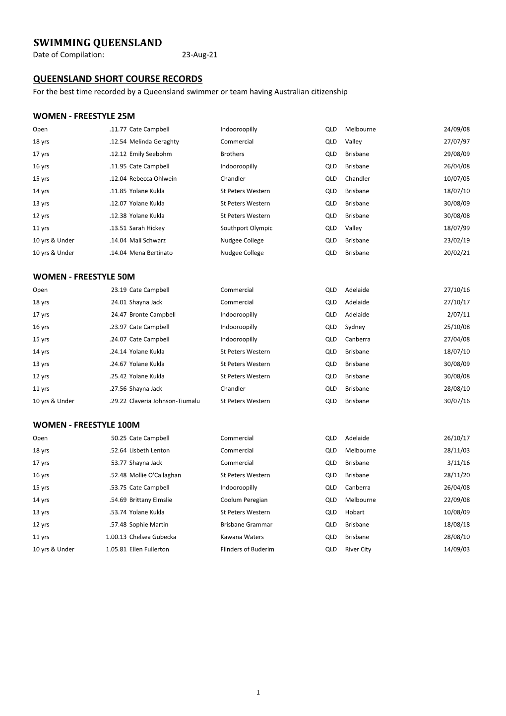 SWIMMING QUEENSLAND Date of Compilation: 23-Aug-21