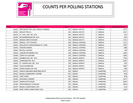 Counts Per Polling Stations