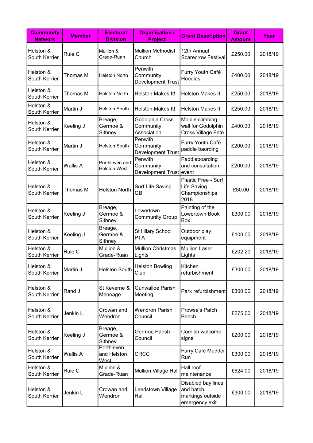 Community Network Member Electoral Division Organisation / Project