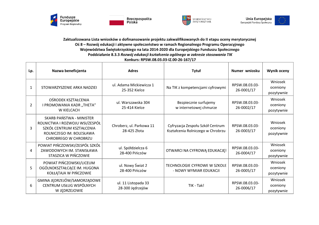 Zaktualizowana Lista Wniosków O Dofinansowanie Projektu