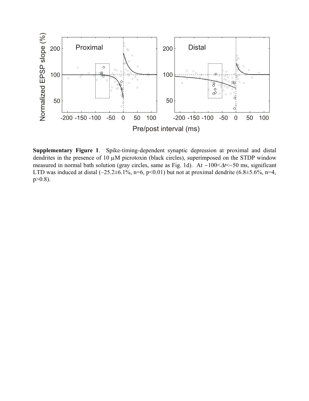 Supplementary Figure 1 . Spike-Timing-Dependent Synaptic Depression at Proximal and Distal