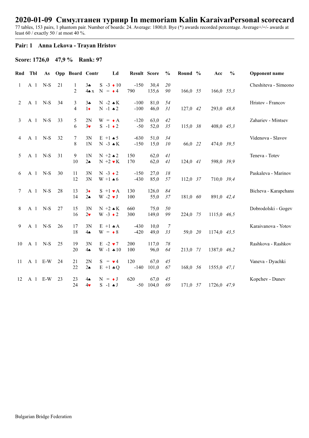 2020-01-09 Симултанен Турнир in Memoriam Kalin Karaivanovpersonal Scorecard 77 Tables, 153 Pairs, 1 Phantom Pair