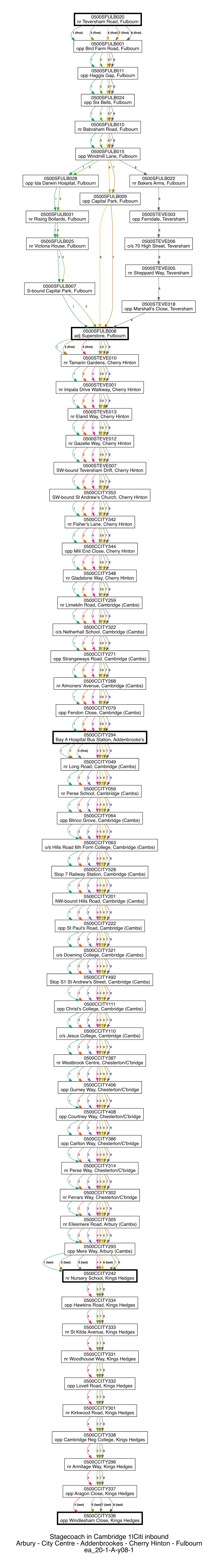 1|Citi Inbound Arbury - City Centre - Addenbrookes - Cherry Hinton - Fulbourn Ea 20-1-A-Y08-1