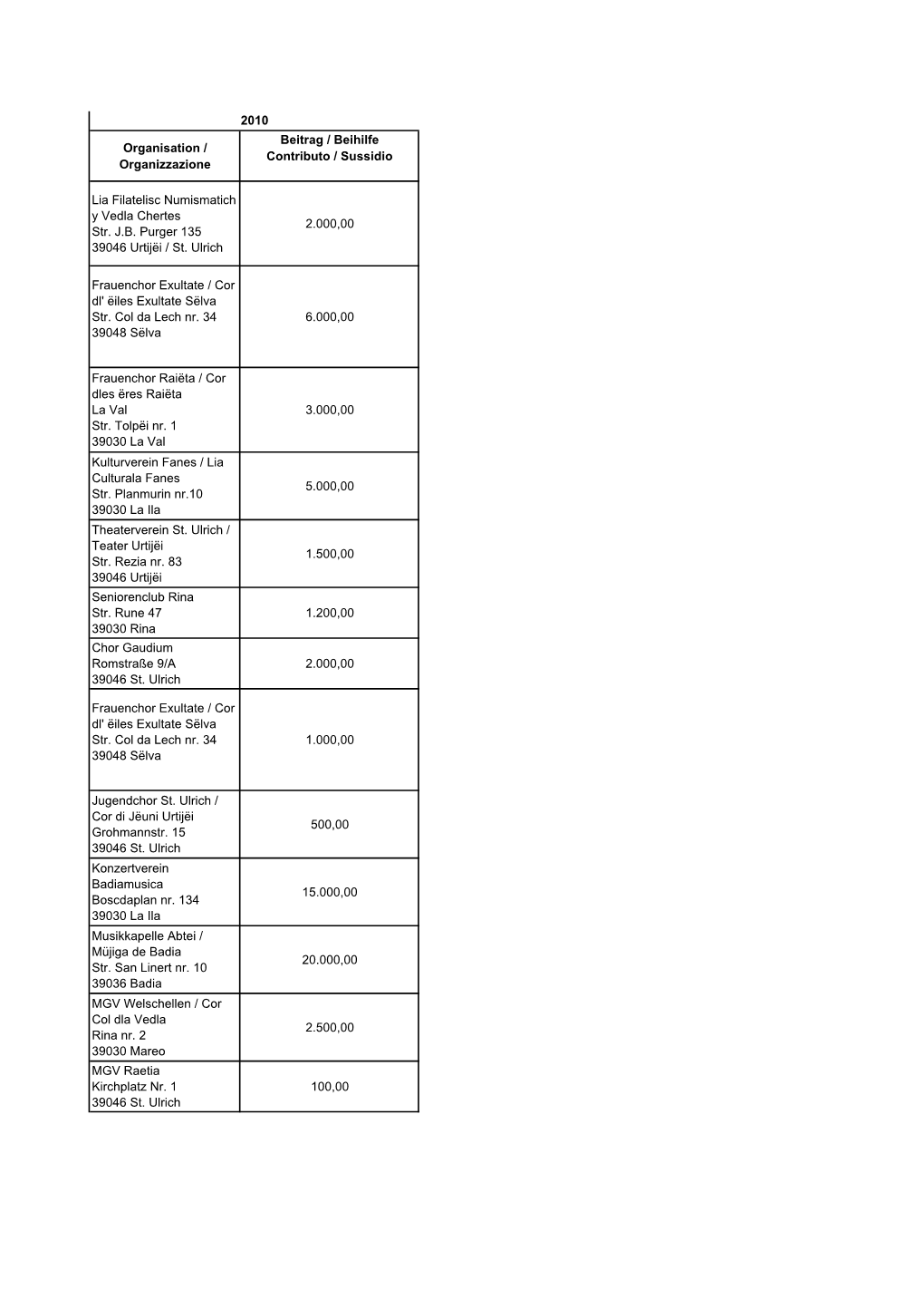 Organisation / Organizzazione Beitrag / Beihilfe Contributo / Sussidio Lia