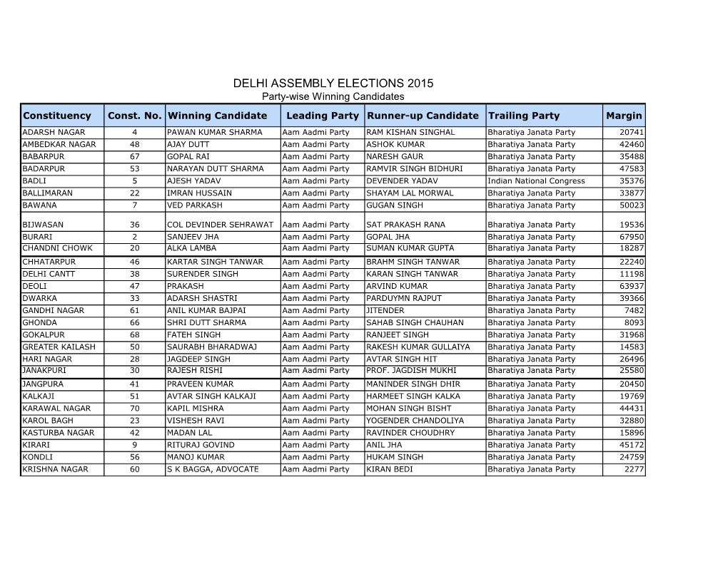 DELHI ASSEMBLY ELECTIONS 2015 Party-Wise Winning Candidates