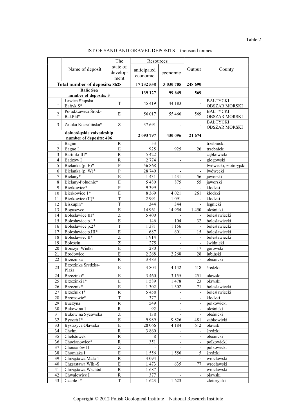 National Research Institute Table 2 LIST of SAND and GRAVEL