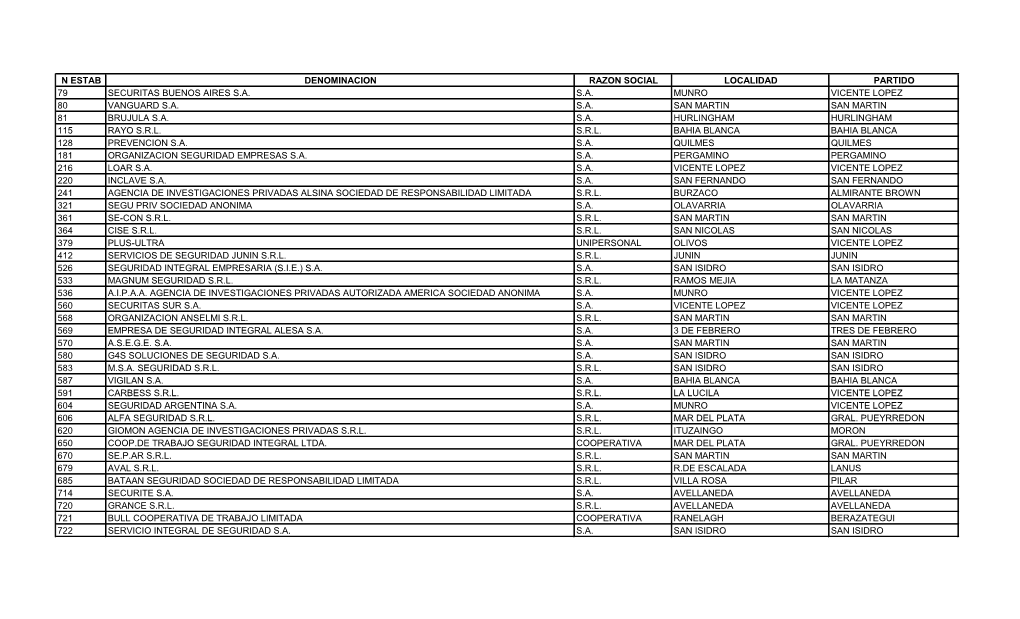 N Estab Denominacion Razon Social Localidad Partido 79 Securitas Buenos Aires S.A