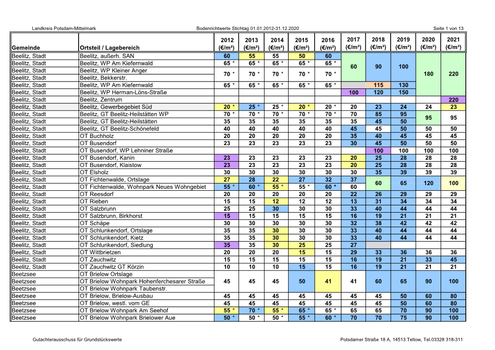 2020 (€/M²) 2021 (€/M²) Beelitz, Stadt Beelit