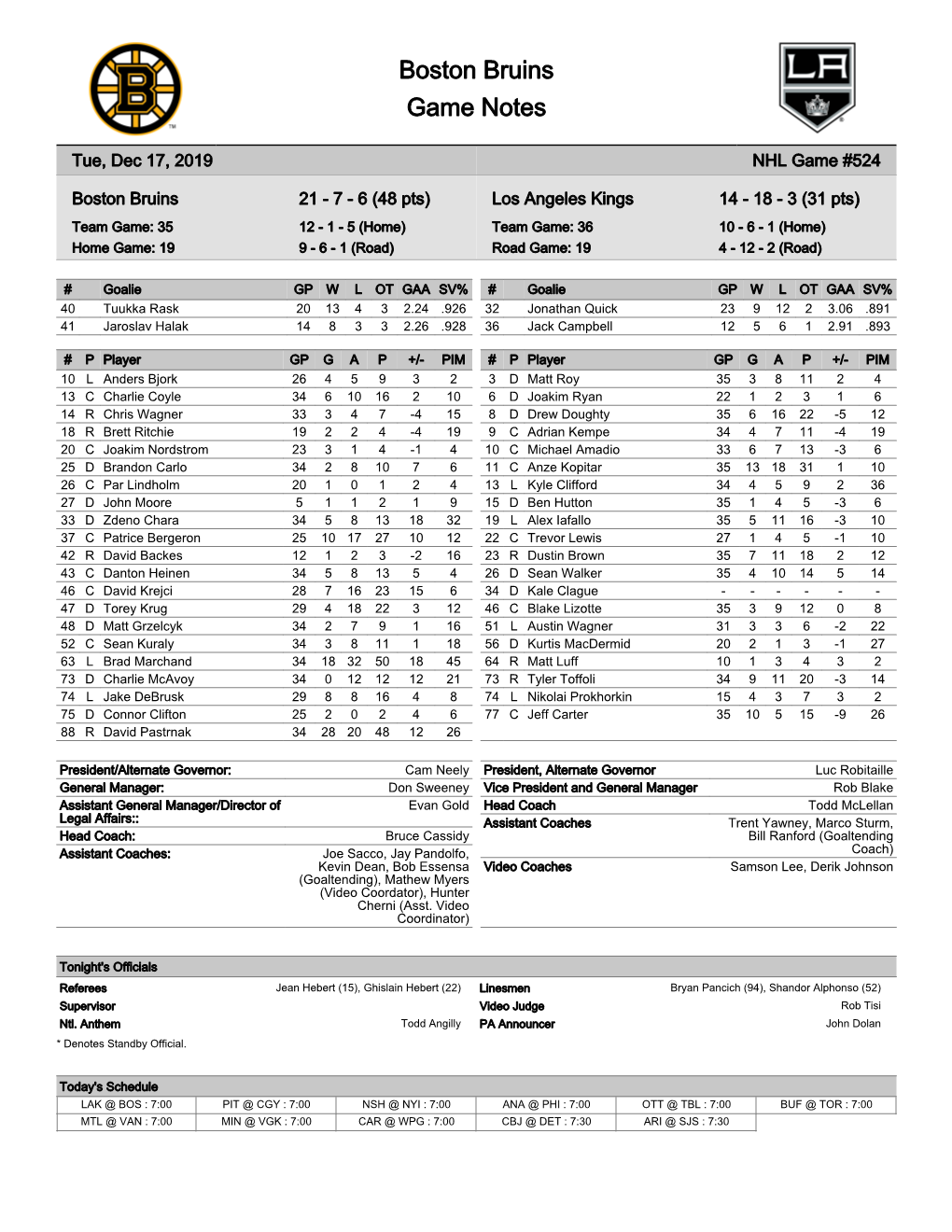 Los Angeles Kings 14 - 18 - 3 (31 Pts) Team Game: 35 12 - 1 - 5 (Home) Team Game: 36 10 - 6 - 1 (Home) Home Game: 19 9 - 6 - 1 (Road) Road Game: 19 4 - 12 - 2 (Road)