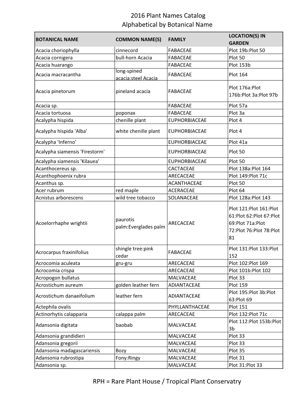 2016 Plant Names Catalog Alphabetical by Botanical Name