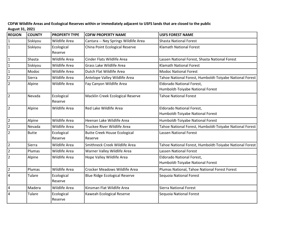 Wildlife Areas and Ecological Reserves Closed to Public Due To