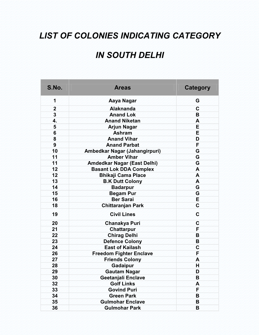 List of Colonies Indicating Category in South Delhi