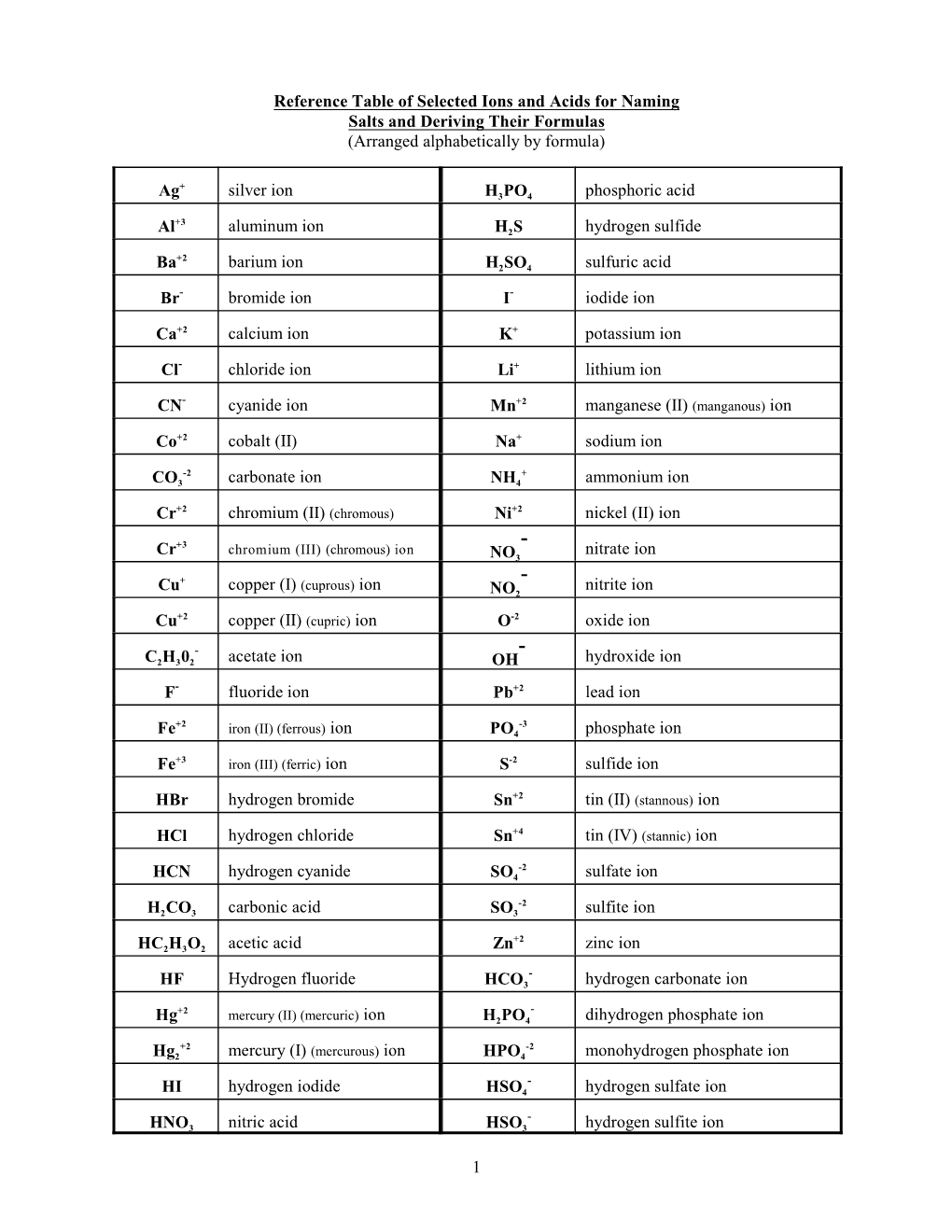 1 Reference Table of Selected Ions and Acids for Naming Salts and Deriving Their Formulas