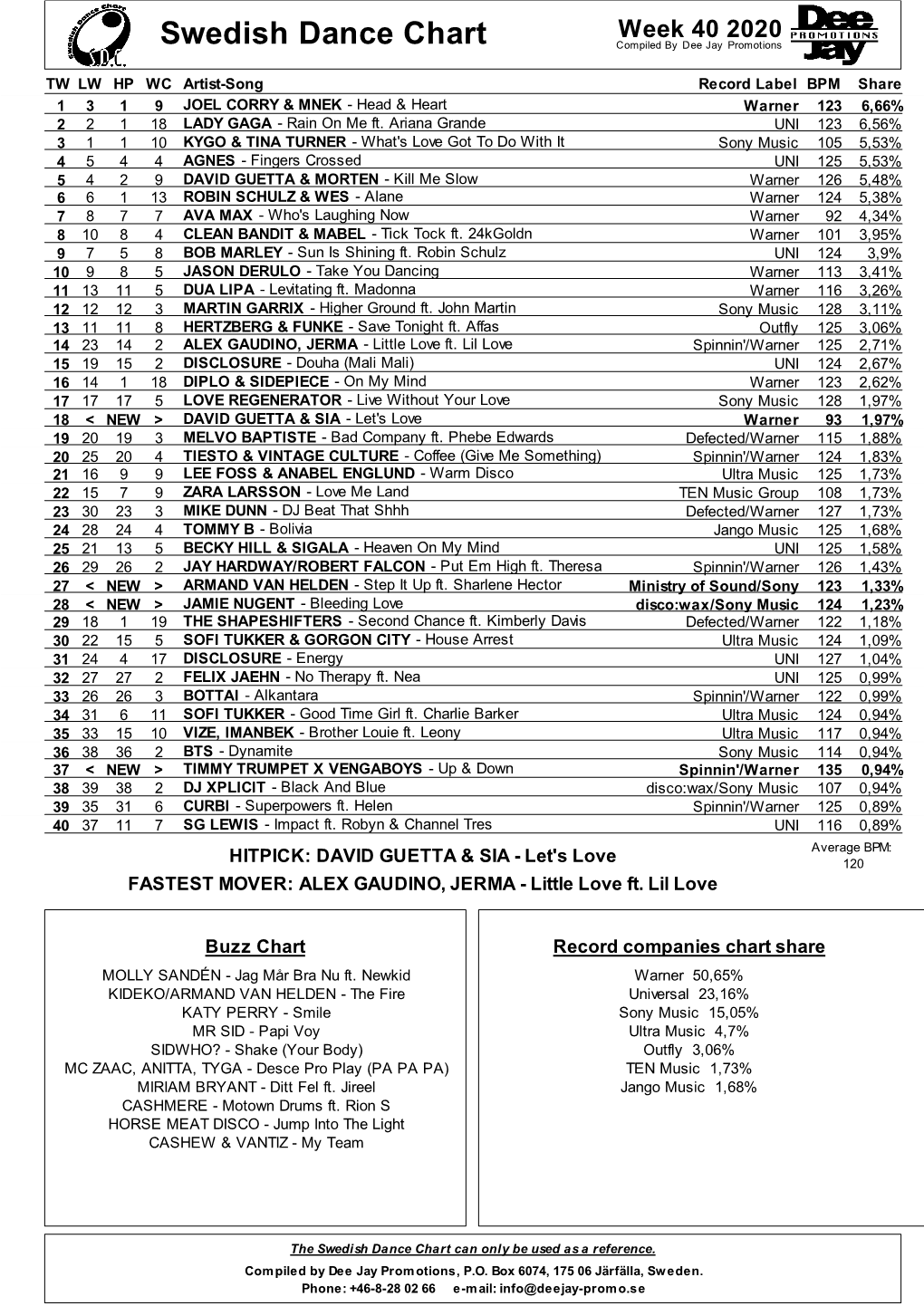 Swedish Dance Chart Compiled by Dee Jay Promotions