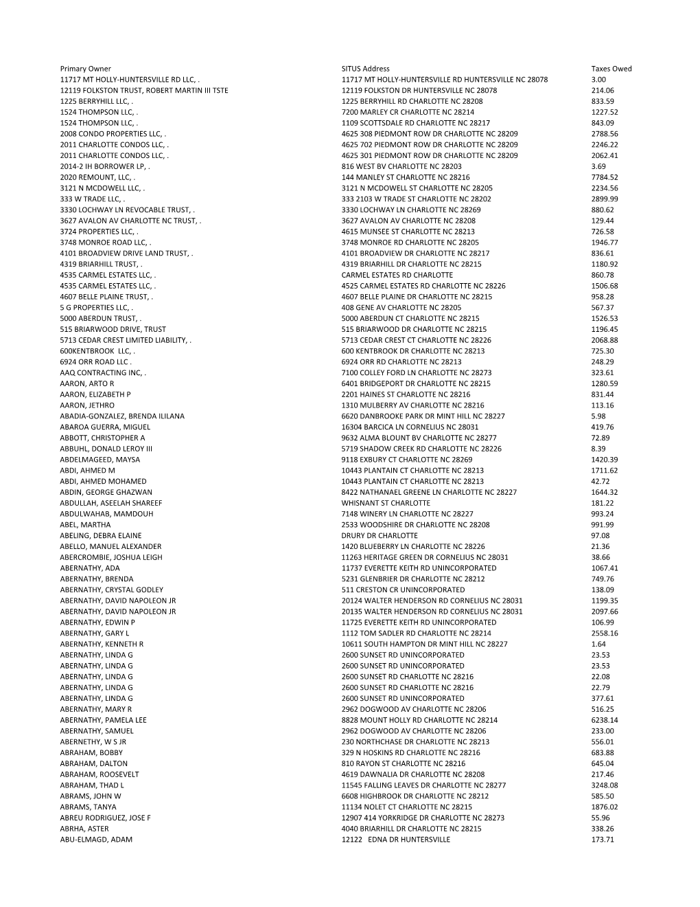 Primary Owner SITUS Address Taxes Owed 11717 MT HOLLY-HUNTERSVILLE RD LLC
