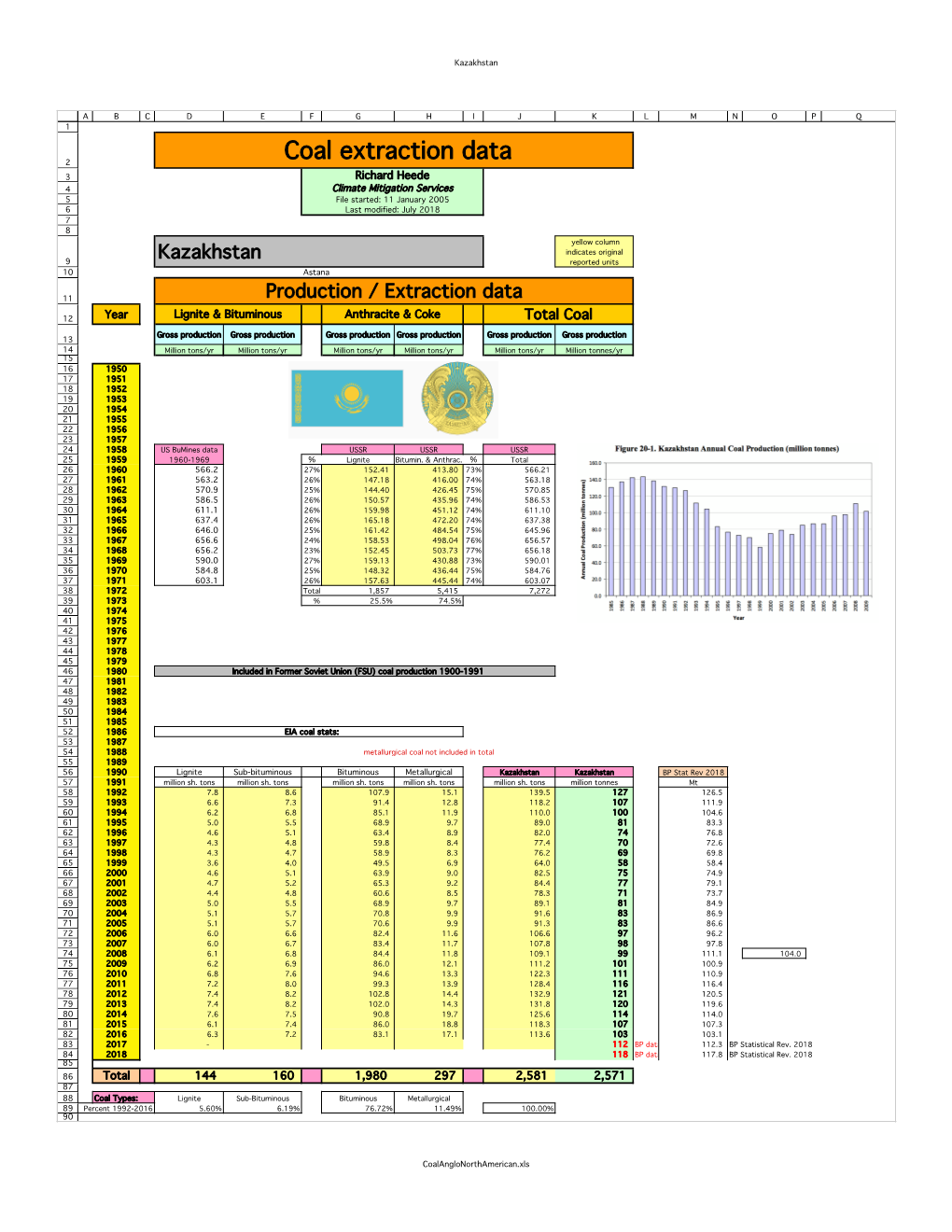 Coal Extraction Data