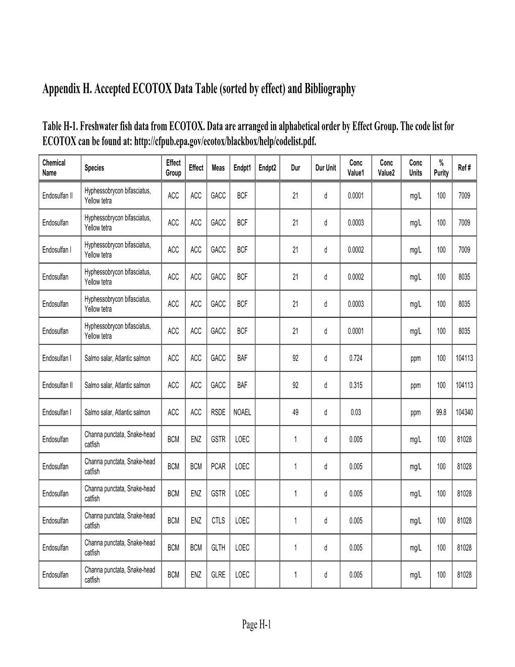 Appendix H. Accepted ECOTOX Data Table (Sorted by Effect) and Bibliography