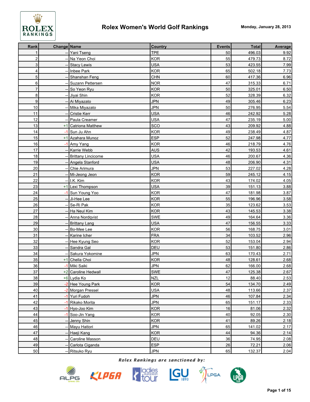 Rolex Women's World Golf Rankings Monday, January 28, 2013