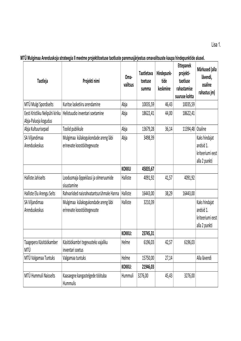 Lisa 1 II Meetme Projektitoetuse Taotluste Paremusjärjestus