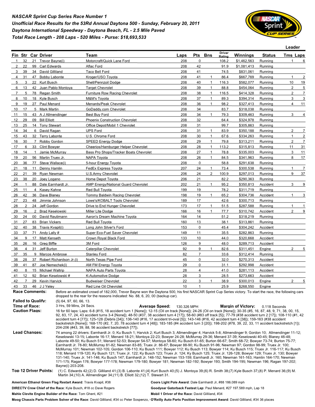 NASCAR Sprint Cup Series Race Number 1 Unofficial