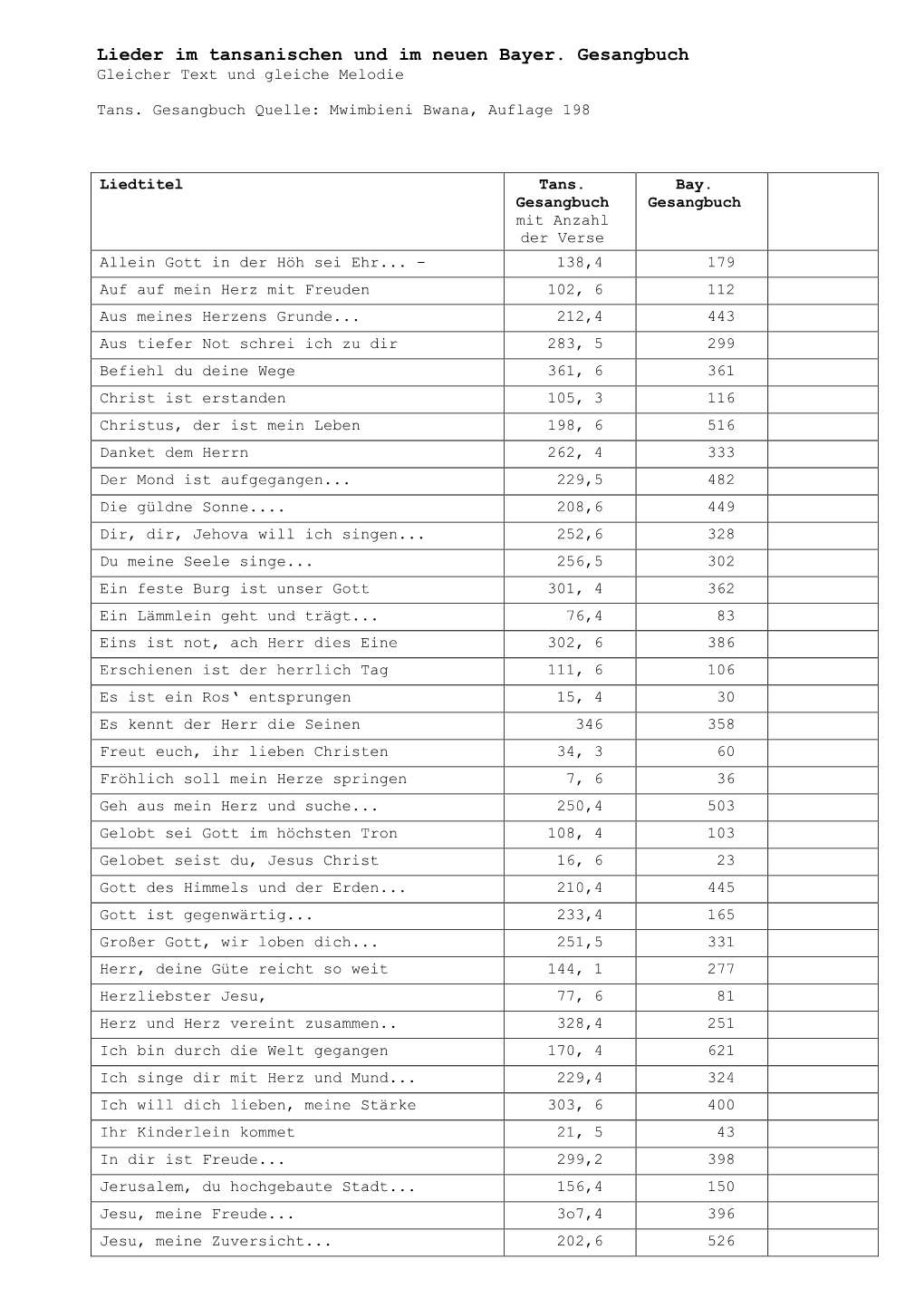 Gemeinsame Lieder Im Tansanischen Und Deutschen Gesangbuch