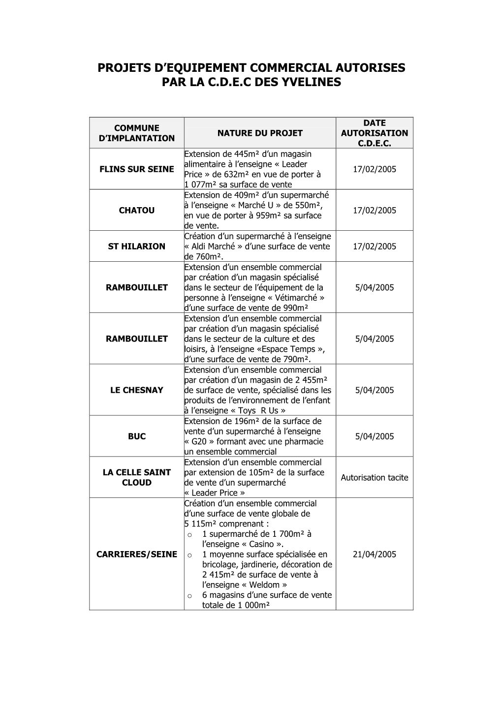 Projets D'equipement Commercial Autorises