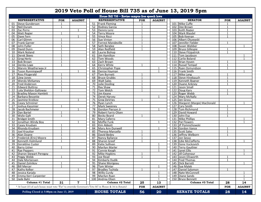 2019 Veto Poll of House Bill 735 As of June 13, 2019