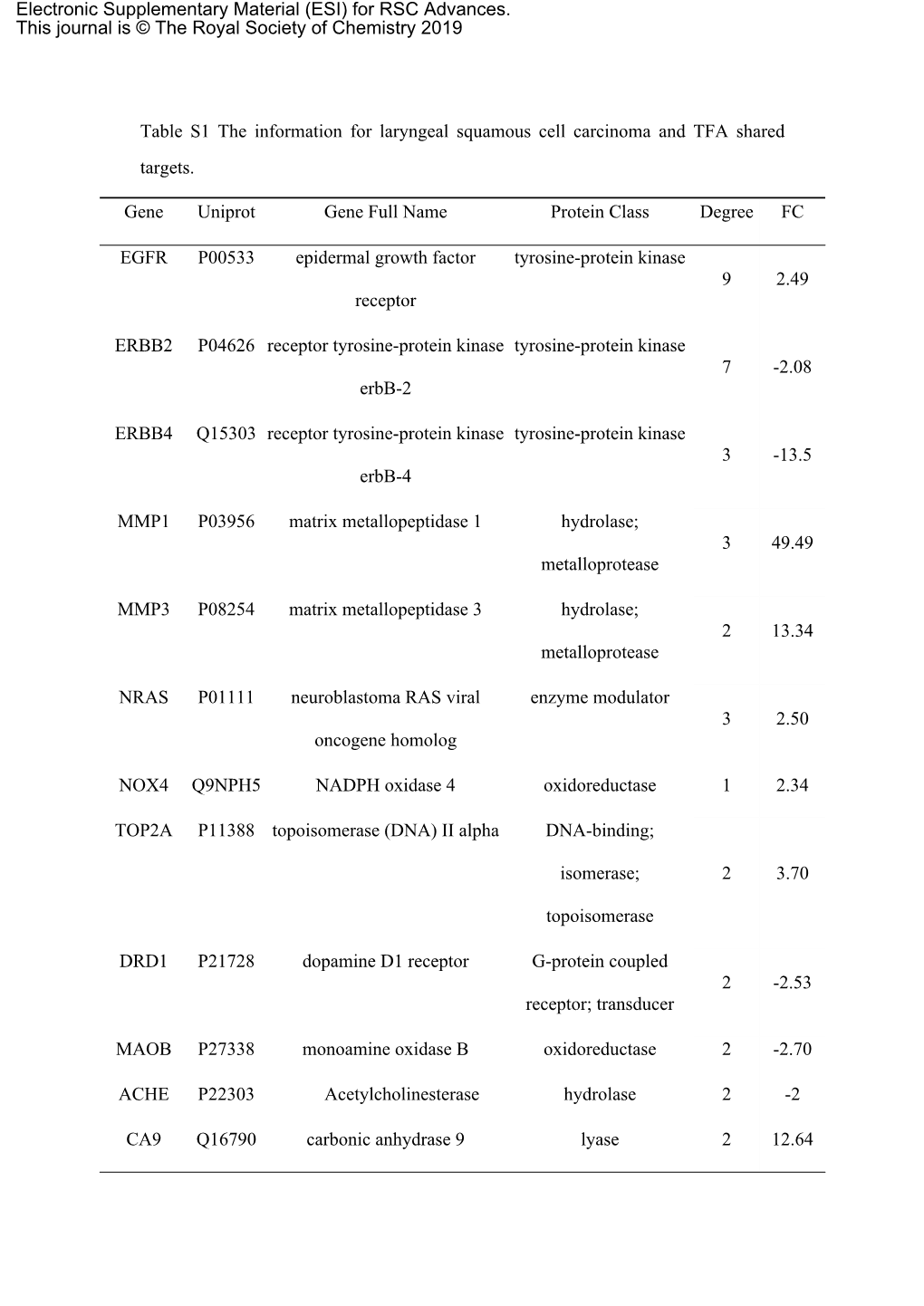 Table S1 the Information for Laryngeal Squamous Cell Carcinoma and TFA Shared Targets