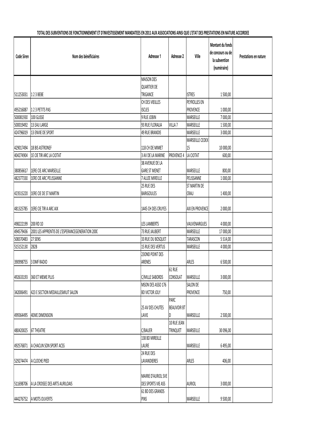 Etat CA 2011 Subventions Associations Internet Cg13x