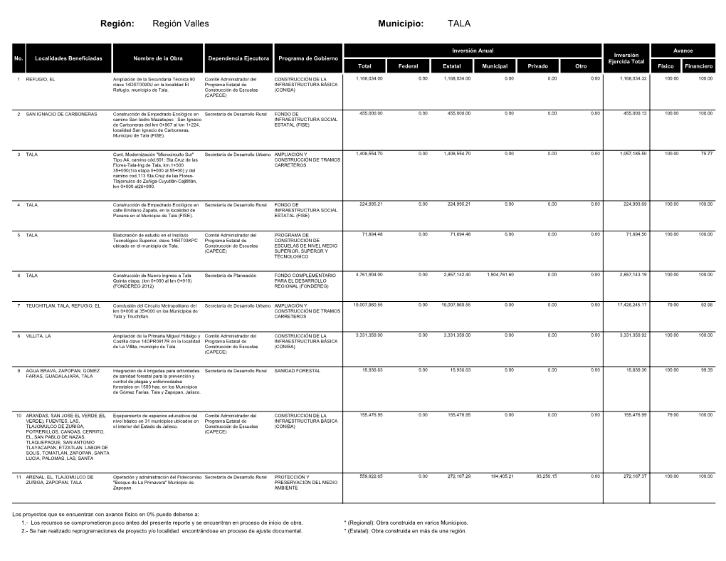 Región Valles TALA Región: Municipio