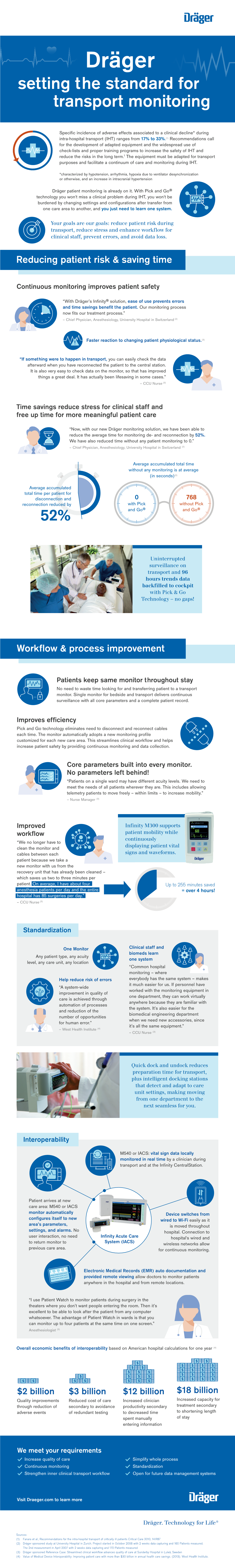 Dräger Setting the Standard for Transport Monitoring