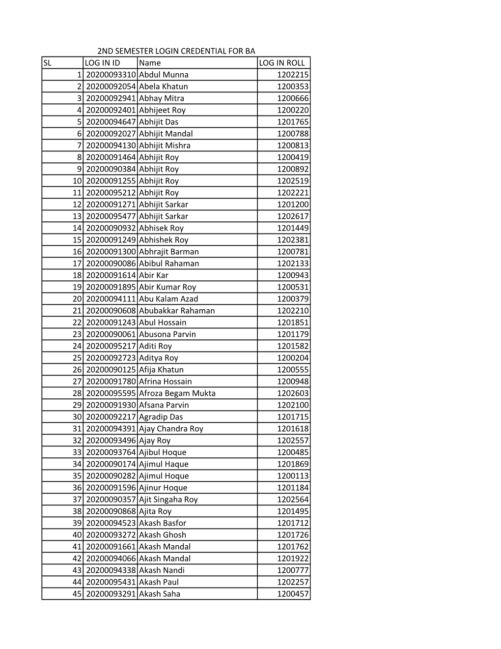 SL LOG in ID Name LOG in ROLL 1 20200093310 Abdul Munna 1202215 2 20200092054 Abela Khatun 1200353 3 20200092941 Abhay Mitra