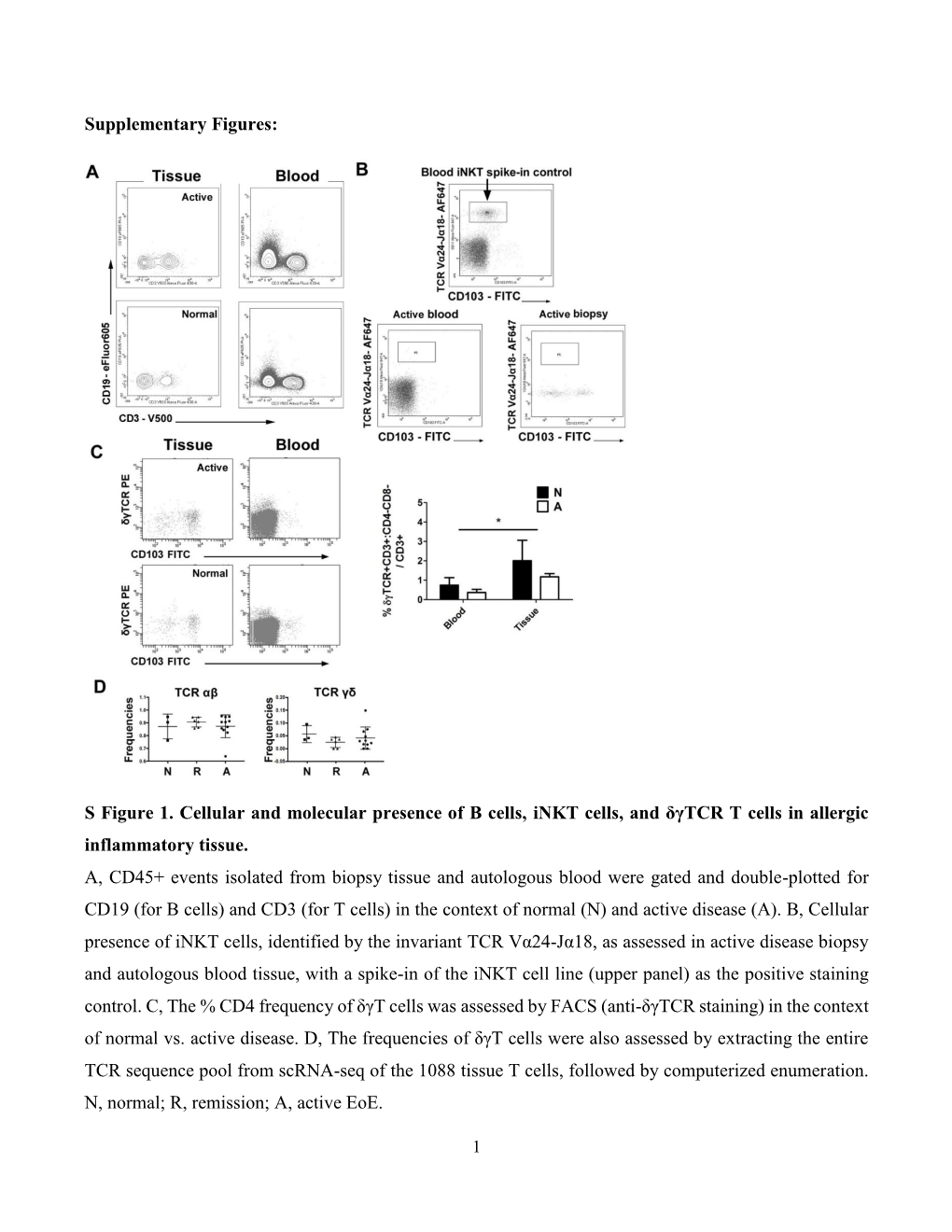 S Figure 1. Cellular and Molecular Presence of B Cells, Inkt Cells, and Δγtcr T Cells in Allergic Inflammatory Tissue