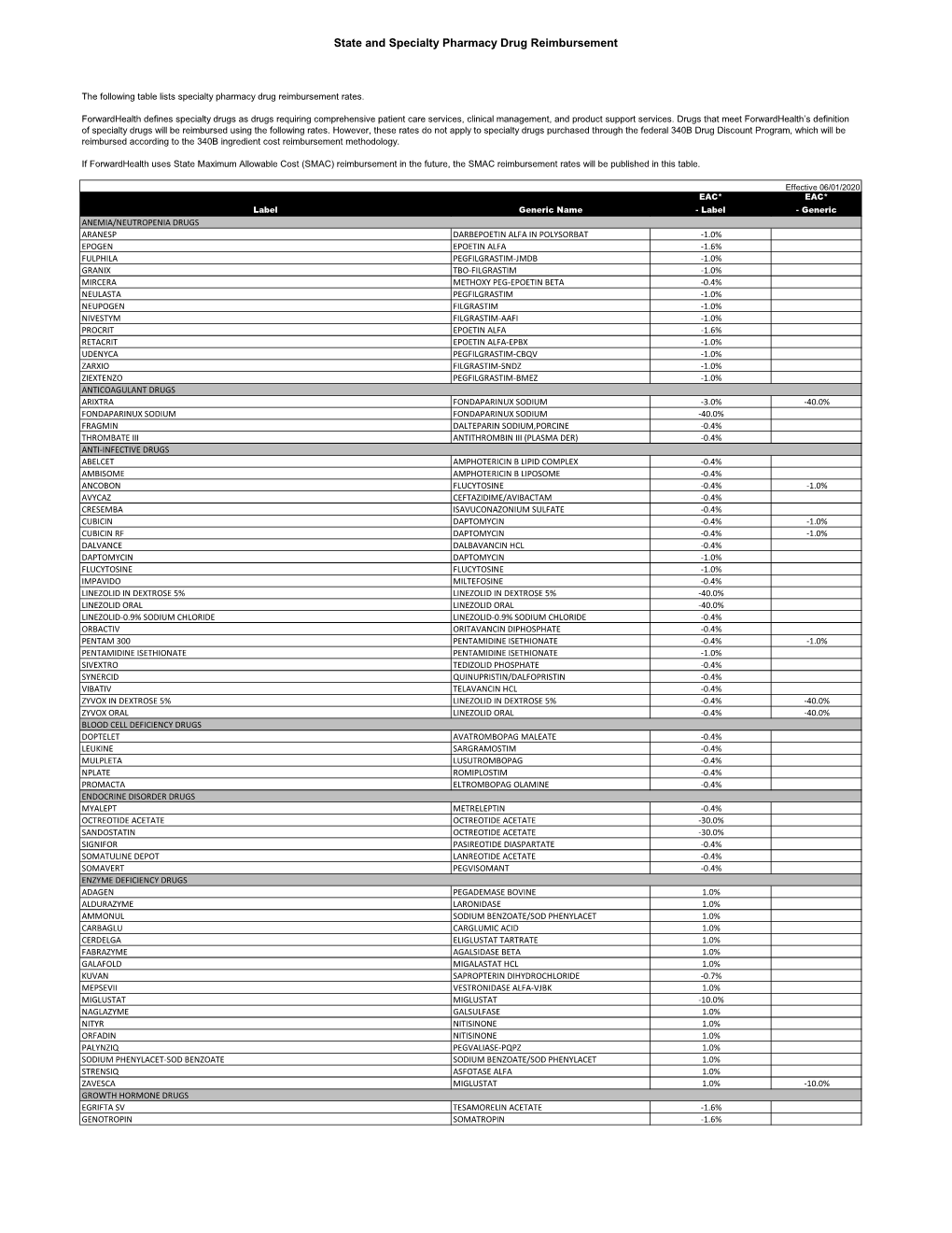 State and Specialty Pharmacy Drug Reimbursement Rates