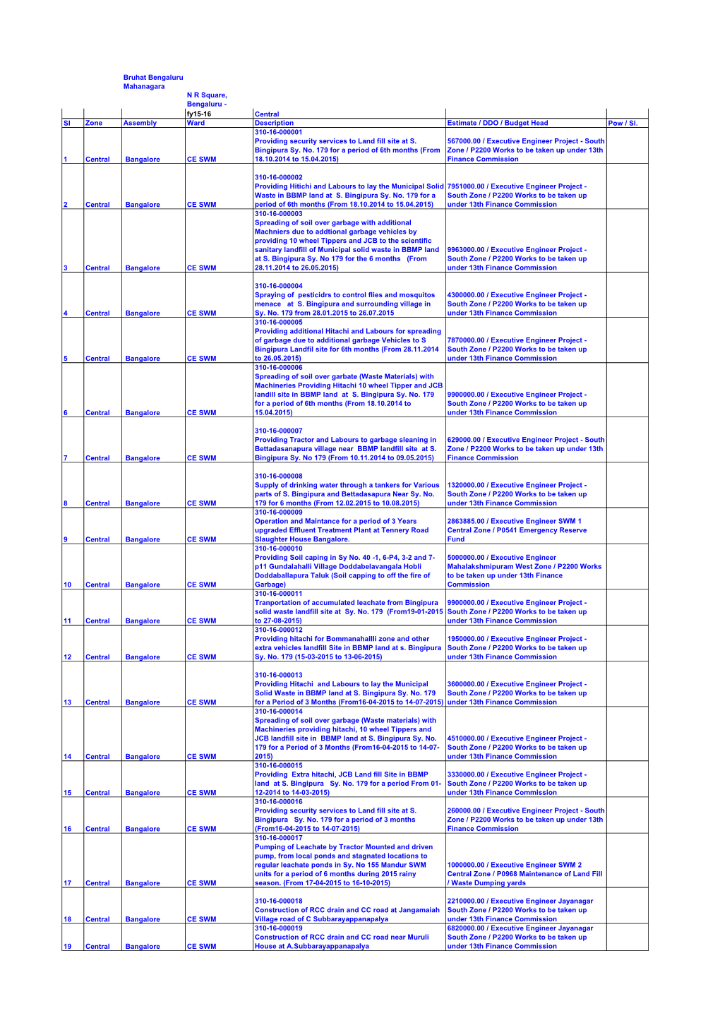 Central SI Zone Assembly Ward Description Estimate / DDO / Budget Head Pow / Sl