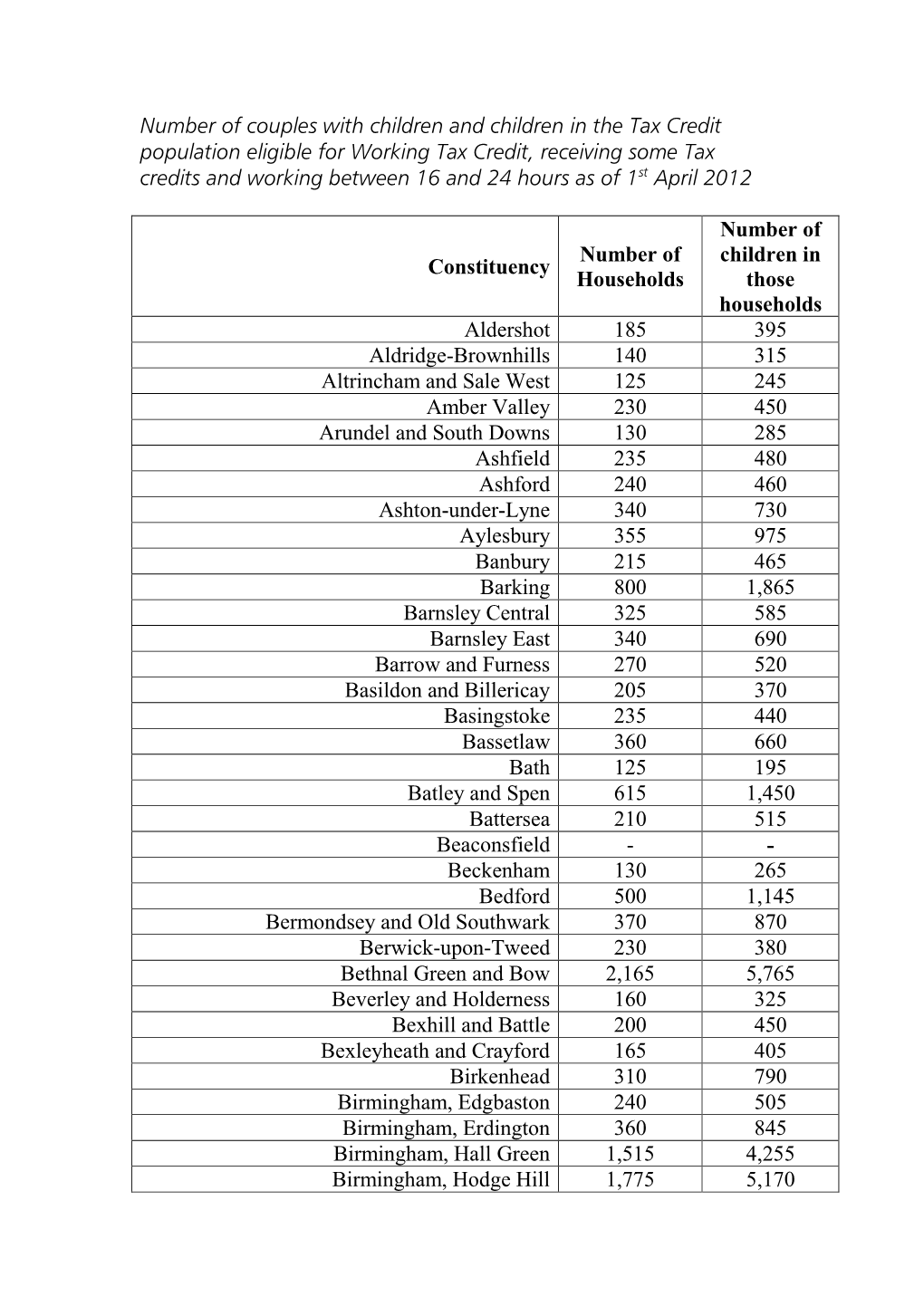 Number of Couples with Children and Children in the Tax Credit