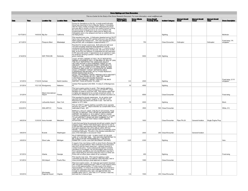 Date Time Location City Location State Report Narrative Distance from Airport (Miles) Drone Altitude (Feet) Drone-Aircraft Proxi