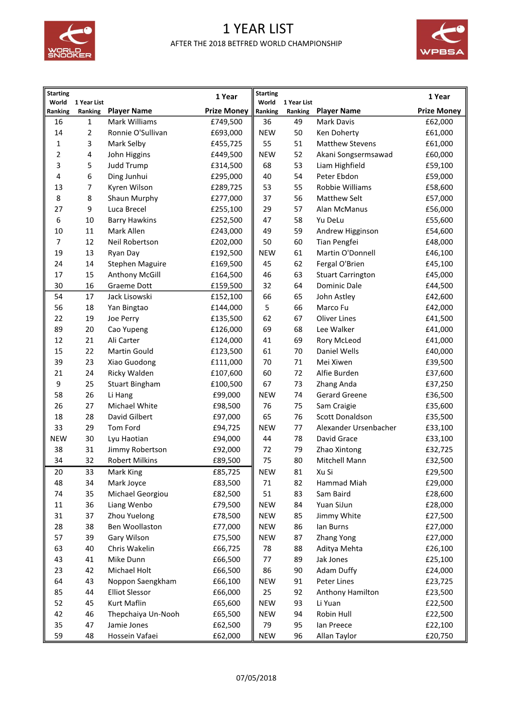 1 Year List After the 2018 Betfred World Championship