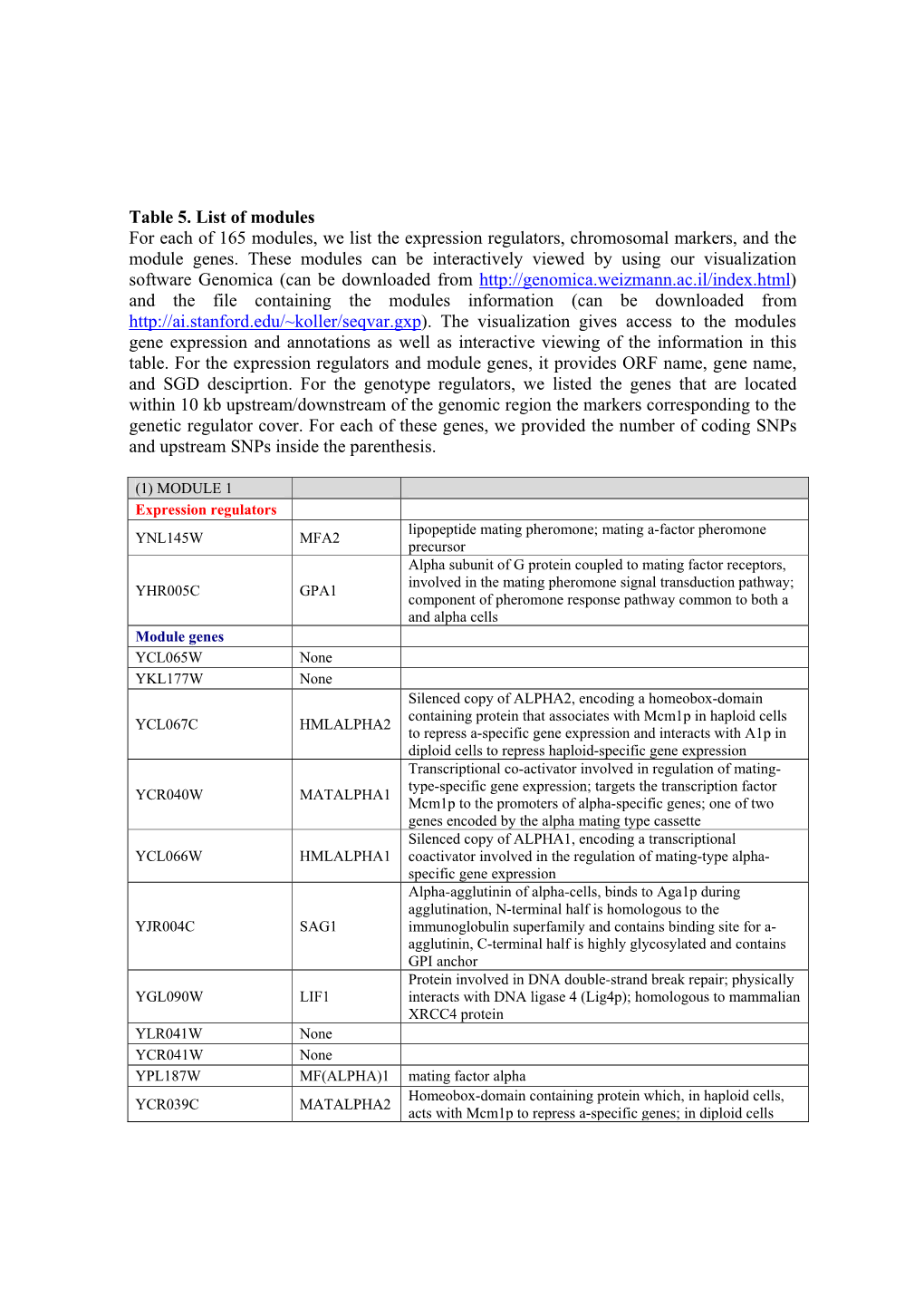 Table 5. List of Modules for Each of 165 Modules, We List the Expression Regulators, Chromosomal Markers, and the Module Genes