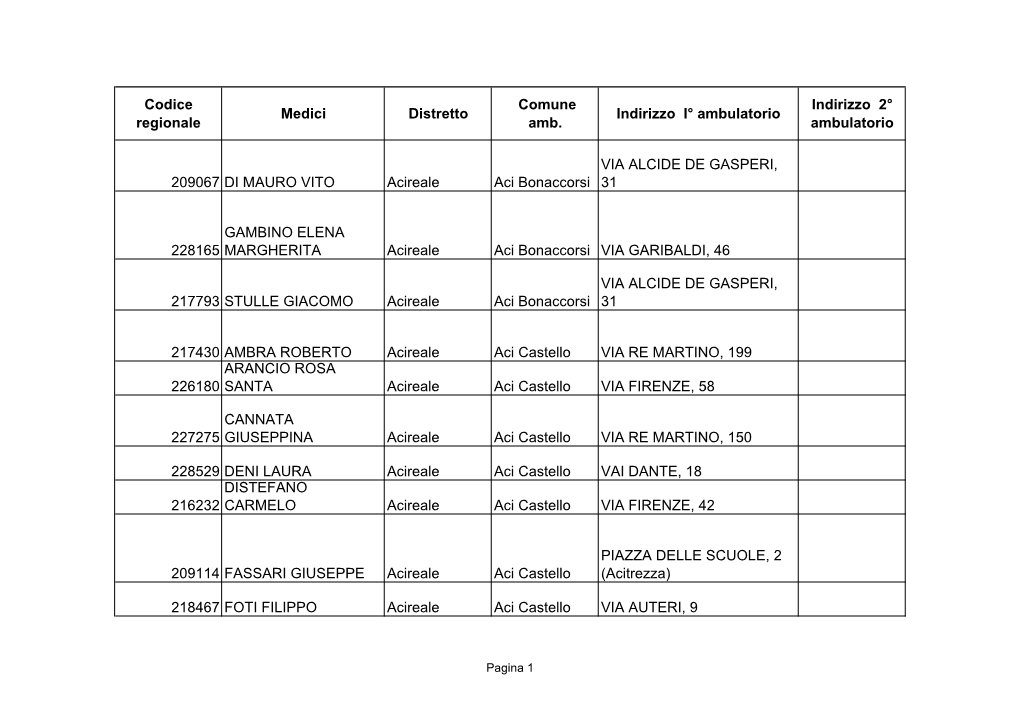 Codice Regionale Medici Distretto Comune Amb. Indirizzo I° Ambulatorio Indirizzo 2° Ambulatorio 209067 DI MAURO VITO Acireal